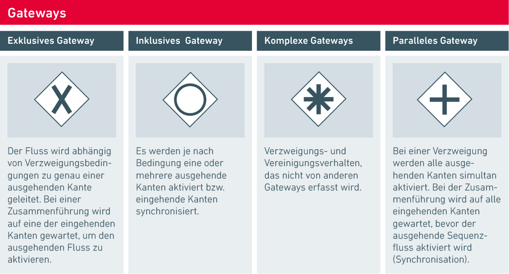Gateway BPMN Glossar ibo Gruppe
